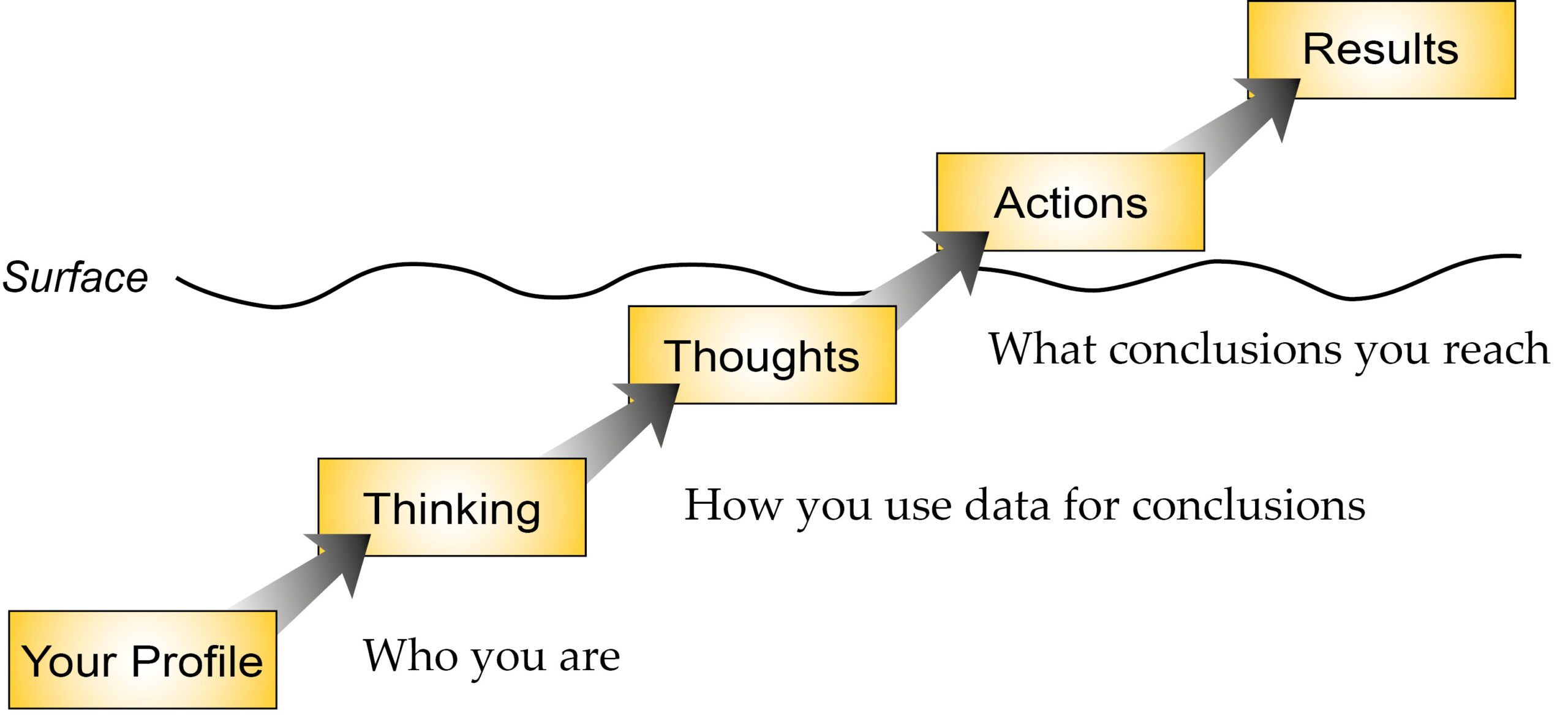 Profile - Thinking - Thoughts - Actions - Results